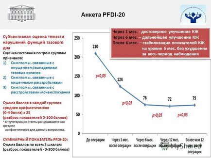 Előadás GBOU DPO RMAPO orosz Egészségügyi Minisztérium Urológiai és Andrológia műtét GKB