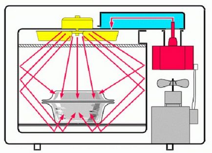 A működési elve a mikrohullámú sütő magnetron készülék és - mint a mikrohullámú sütő, és működik