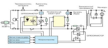 Principiul cuptorului cu microunde și dispozitivul magnetronului - cum funcționează cuptorul cu microunde