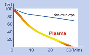 A működési elve a plazma légtisztító szűrő