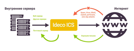 Internet poștă electronică gateway ideco ics