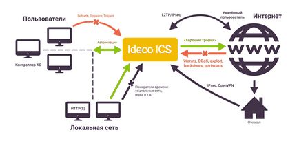Програмний інтернет шлюз ideco ics