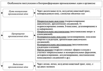 промислові отрути