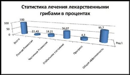 Протипухлинна грибна методика