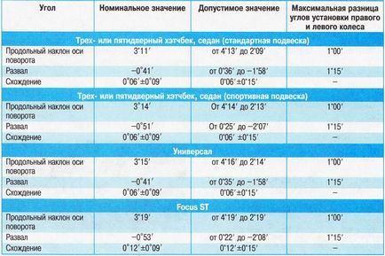 Verificarea și reglarea unghiurilor roților (camber, convergență) pe o mașină Ford Focus 2