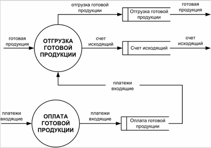 Проведення з обліку реалізації готової продукції