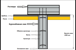 Calculul piloților plictisiți este cheia pentru determinarea rezistenței fundației