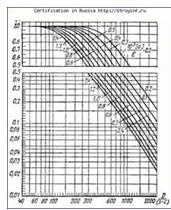 Calcularea cojilor cilindrice - calculul dispozitivelor chimice