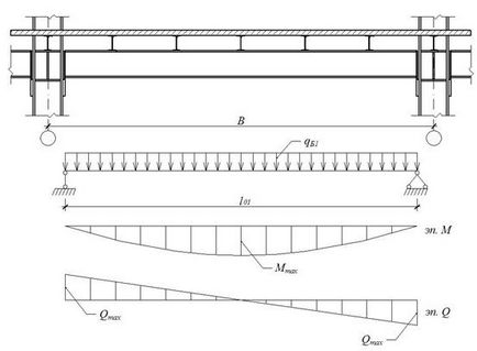 Calcularea grinzilor principale - stadopedia