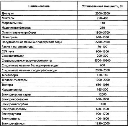 Розрахунки квартирної електромережі - меандр - цікава електроніка