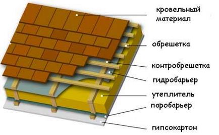 Розрахунок крокв дерев'яних навантаження, кількості, довжини, ферми системи будинку з дерева, калькулятор,