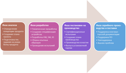 Розробка і виготовлення електронних пристроїв на замовлення в росії, promwad