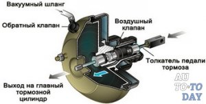 Repararea amplificatorului de vid al frânelor mașinii, care cel mai adesea eșuează și cum se repară