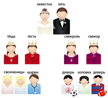 Родинні стосунки після весілля, разом поруч