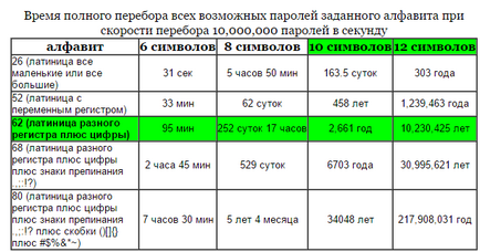 Скільки бpyтфopcіть такий пароль