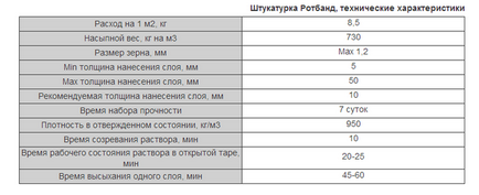 Скільки сохне штукатурка Ротбанд