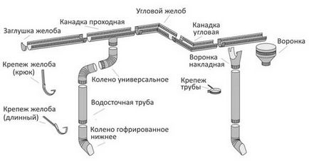 Зливна система даху матеріали, монтаж