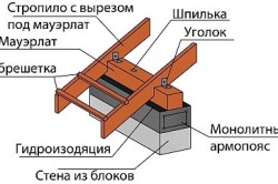 З'єднання крокв з мауерлатом при виготовленні покрівлі