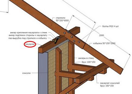 З'єднання крокв з мауерлатом при виготовленні покрівлі