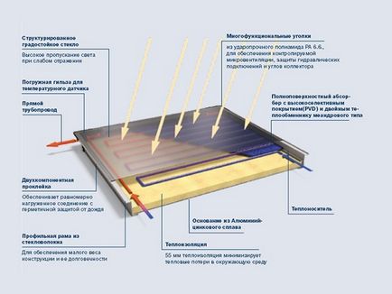 Colectoare solare pentru încălzire cu mâinile proprii