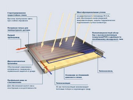 Сонячні колектори для опалення своїми руками