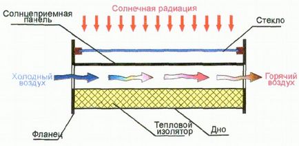 Сонячні колектори для опалення своїми руками