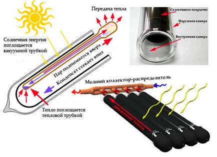 Colectoare solare pentru încălzire cu mâinile proprii