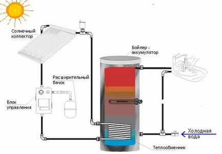 Сонячні колектори для опалення своїми руками