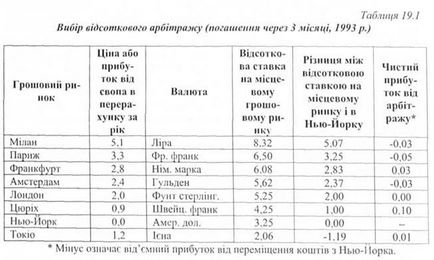 Спекулятивні валютні операції - міжнародна економіка