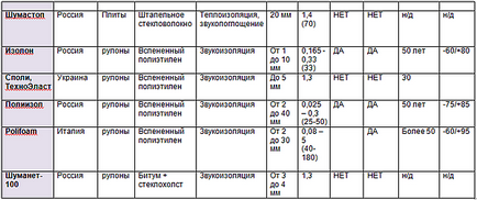 Порівняння звукоізоляційних матеріалів, таблиця