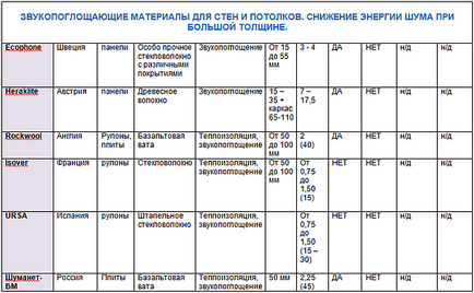 Compararea materialelor izolate fonic, tabel