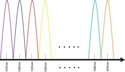 Soluții de tip cwdm pentru multiplexarea canalului spectral