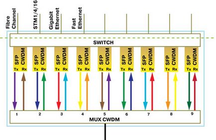 Soluții de tip cwdm pentru multiplexarea canalului spectral
