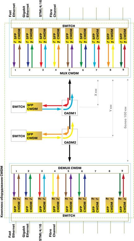 Soluții de tip cwdm pentru multiplexarea canalului spectral