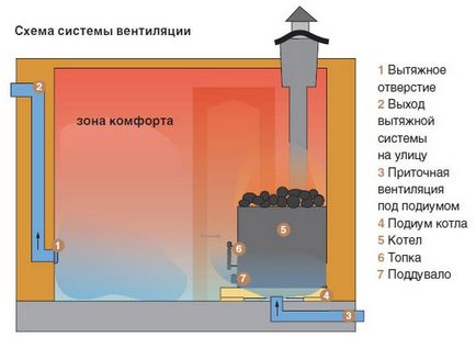 Construcția unei băi rusești - recomandări ale specialiștilor