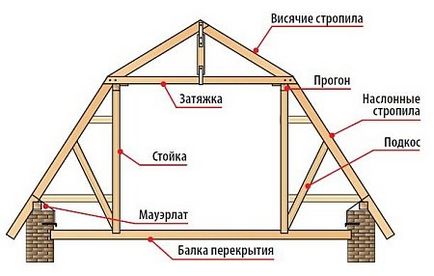Крокви двосхилим даху як встановити, конструкція і схема