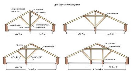 Крокви двосхилим даху як встановити, конструкція і схема