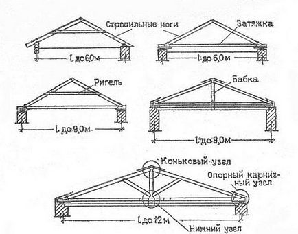 Крокви двосхилим даху як встановити, конструкція і схема