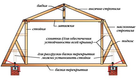 Кроквяна система ламаного даху