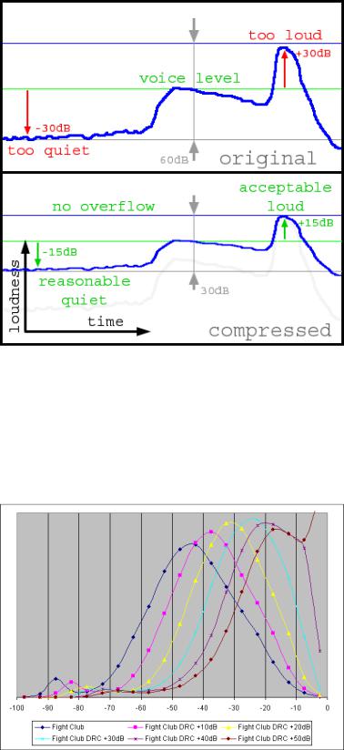 Dynamic Range Compression