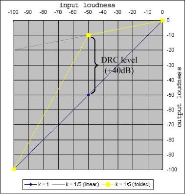 Dynamic Range Compression