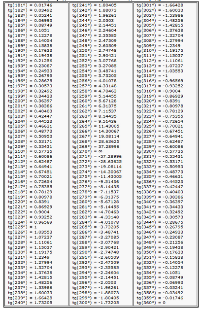Таблиця Брадіса користуватися таблицею тангенсів Брадіса