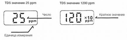 Tds-метр для вимірювання рівня загальної мінералізації поживних розчинів