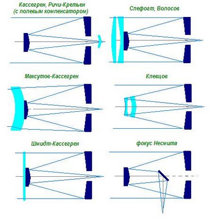 catadioptric teleszkópok