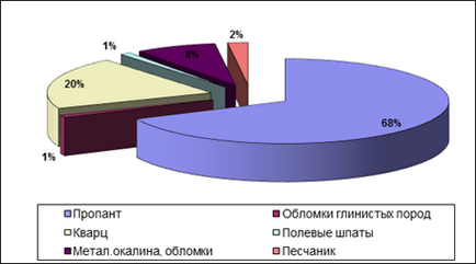 Технологічна частина, конструкція свердловин, використовувана на родовищі, обладнання свердловини