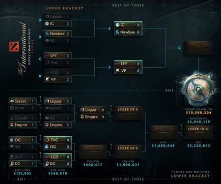 Ti7 всі сюрпризи другого дня, dota 2