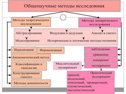 Типологія методів наукових досліджень