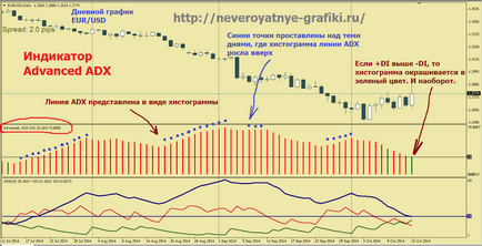 Трендовий індикатор adx і всі його секрети, неймовірні графіки