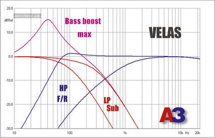 Erősítő Velas VC-5406 Auto Sound magazin