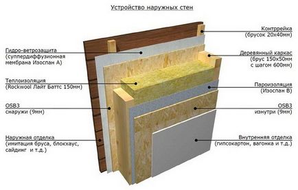 Izolarea termică a băii din interior - o schemă de încălzire corectă pas cu pas, tipuri și moduri de încălzire a băii de la